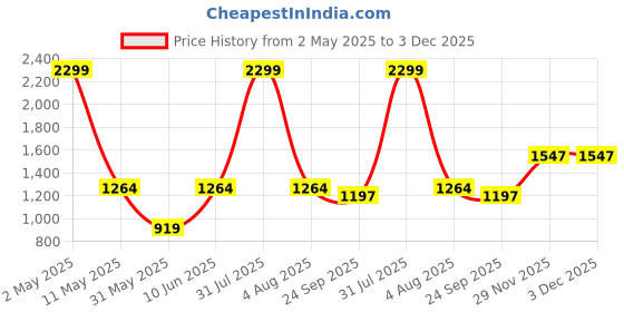 myntra.com ANS Green Set of 3 16'' x 16'' Square Cushion Covers ans Price History Graph from 2 May 2025 to 2 Dec 2025