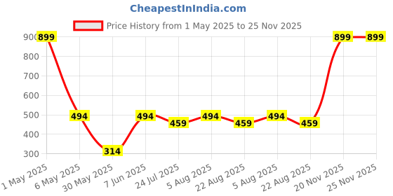myntra.com ANS Green Single Printed 16'' x 16'' Square Cushion Cover ans Price History Graph from 1 May 2025 to 24 Nov 2025