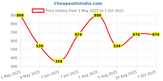 myntra.com ANS Grey & Gold Ethnic Motifs Square Cushion Covers ans Price History Graph from 1 May 2025 to 7 Oct 2025