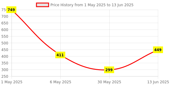 myntra.com ANS Grey Single Checked 16'' x 16'' Square Cushion Cover ans Price History Graph from 1 May 2025 to 13 Jun 2025
