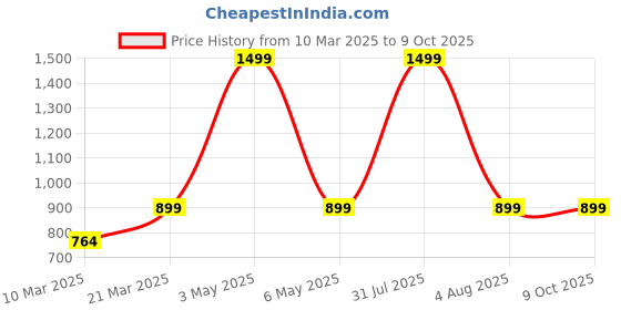 myntra.com ANS Lavender 2 Pieces Self Designed Rectangle Cushion Covers ans Price History Graph from 10 Mar 2025 to 8 Oct 2025