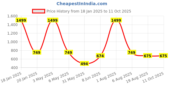 myntra.com ANS Lime Green & Navy Blue Set of 3 Striped Rectangle Cushion Covers ans Price History Graph from 18 Jan 2025 to 10 Oct 2025