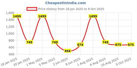 myntra.com ANS Lime Green & Navy Blue Set of 3 Striped Square Cushion Covers ans Price History Graph from 18 Jan 2025 to 9 Oct 2025