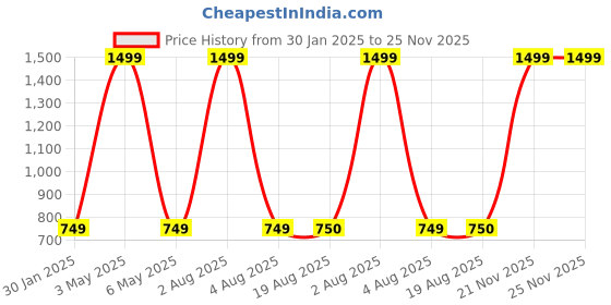 myntra.com ANS Maroon & Pink 3Pcs Ethnic Motifs Square Cushion Covers ans Price History Graph from 30 Jan 2025 to 25 Nov 2025