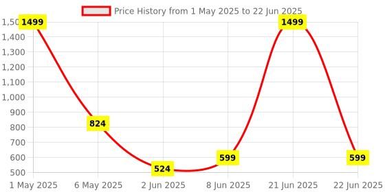 myntra.com ANS Multicoloured Set of 3 Abstract Square Cushion Covers ans Price History Graph from 1 May 2025 to 22 Jun 2025
