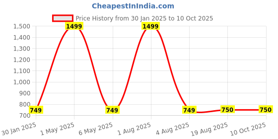 myntra.com ANS Mustard & Green 3Pcs Floral Square Cushion Covers ans Price History Graph from 30 Jan 2025 to 10 Oct 2025