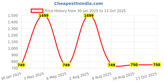 myntra.com ANS Mustard & Orange 3Pcs Ethnic Motifs Square Cushion Covers ans Price History Graph from 30 Jan 2025 to 12 Oct 2025