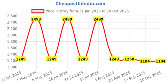 myntra.com ANS Mustard & Red 5Pcs Ethnic Motifs Square Cushion Covers ans Price History Graph from 31 Jan 2025 to 10 Oct 2025