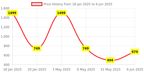 myntra.com ANS Navy Blue & Lime Green Set of 3 Striped Rectangle Cushion Covers ans Price History Graph from 18 Jan 2025 to 6 Jun 2025