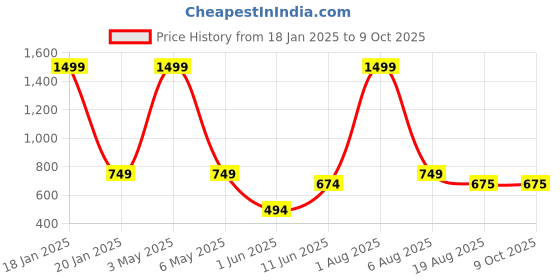 myntra.com ANS Navy Blue & Lime Green Set of 3 Striped Square Cushion Covers ans Price History Graph from 18 Jan 2025 to 9 Oct 2025