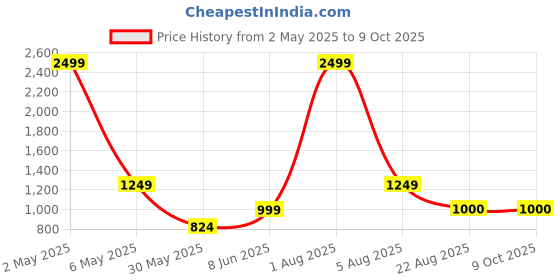 myntra.com ANS Navy Blue & Lime Green Set of 5 Striped Square Cushion Covers ans Price History Graph from 2 May 2025 to 9 Oct 2025