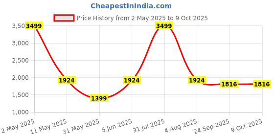 myntra.com ANS Navy Set of 5 16'' x 16'' Square Cushion Covers ans Price History Graph from 2 May 2025 to 9 Oct 2025