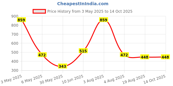 myntra.com ANS Navy Single Brocade 16'' x 16'' Square Cushion Cover ans Price History Graph from 3 May 2025 to 14 Oct 2025