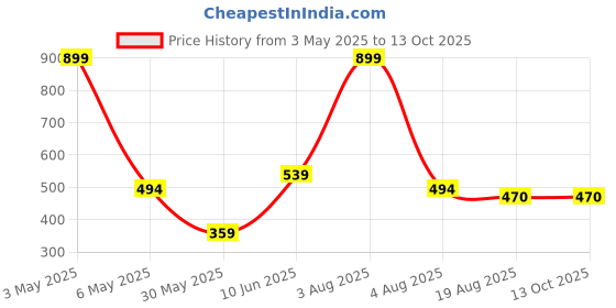 myntra.com ANS Navy Single Brocade Panelled 16'' x 16'' Square Cushion Cover ans Price History Graph from 3 May 2025 to 13 Oct 2025