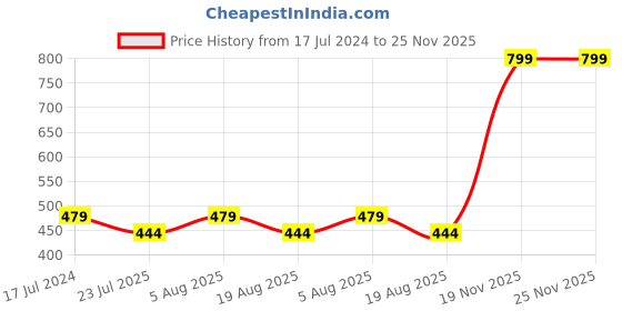 myntra.com ANS Off White & Gold-Toned Ethnic Motifs Rectangle Cushion Cover ans Price History Graph from 17 Jul 2024 to 24 Nov 2025