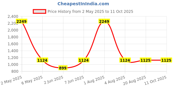 myntra.com ANS Off White & Gold-Toned Set of 3 Ethnic Motifs Rectangle Cushion Covers ans Price History Graph from 2 May 2025 to 11 Oct 2025