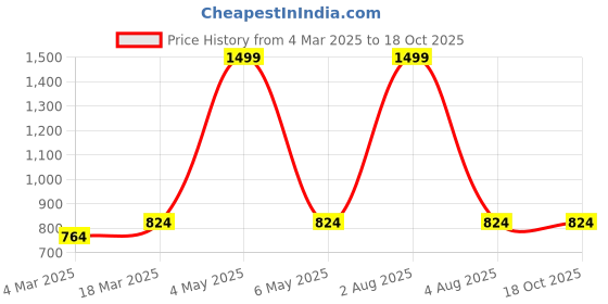 myntra.com ANS Off White & Grey 2-Pieces Ethnic Motifs Rectangle Brocade Cushion Covers ans Price History Graph from 4 Mar 2025 to 17 Oct 2025