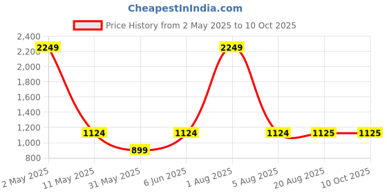 myntra.com ANS Off White & Pink Set of 3 Ethnic Motifs Rectangle Cushion Covers ans Price History Graph from 2 May 2025 to 9 Oct 2025