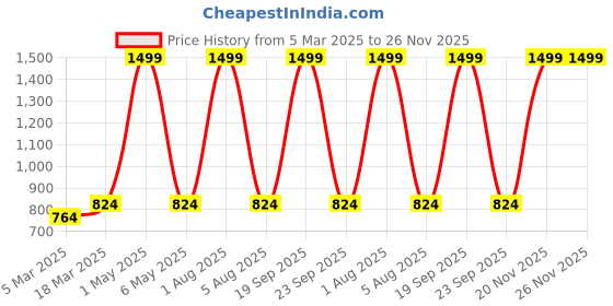 myntra.com ANS Off White & Silver-Toned 2-Pieces Ethnic Motifs Rectangle Cushion Cover ans Price History Graph from 5 Mar 2025 to 25 Nov 2025