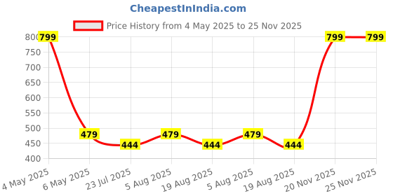 myntra.com ANS Off White & Silver-Toned Ethnic Motifs Rectangle Cushion Cover ans Price History Graph from 4 May 2025 to 24 Nov 2025