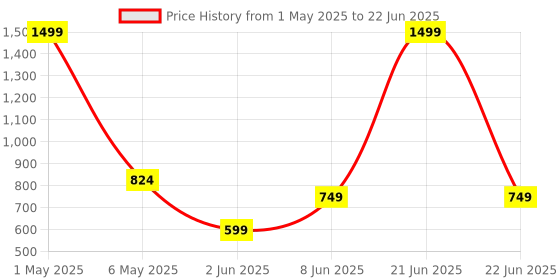 myntra.com ANS Off-White Set of 2 Ethnic Motifs Rectangle Cushion Covers ans Price History Graph from 1 May 2025 to 22 Jun 2025