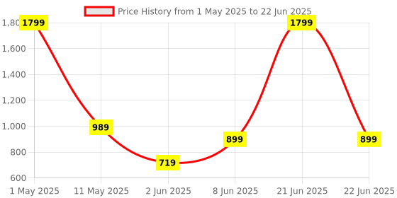 myntra.com ANS Off-White Set of 2 Self Design Square Cushion Covers ans Price History Graph from 1 May 2025 to 22 Jun 2025