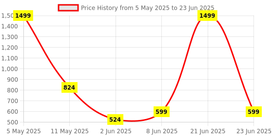 myntra.com ANS Off-White Set of 3 Abstract Square Cushion Covers ans Price History Graph from 5 May 2025 to 23 Jun 2025