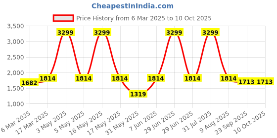 myntra.com ANS Off-White Set of 5 16'' x 16'' Square Cushion Covers ans Price History Graph from 6 Mar 2025 to 10 Oct 2025