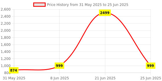 myntra.com ANS Off-White Set of 5 Abstract Square Cushion Covers ans Price History Graph from 31 May 2025 to 25 Jun 2025