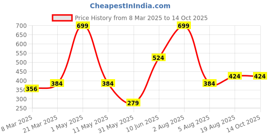 myntra.com ANS Off-White Single 16'' x 16'' Square Cushion Cover ans Price History Graph from 8 Mar 2025 to 14 Oct 2025