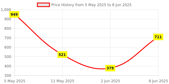 myntra.com ANS Off-White Single Self Design Square Cushion Covers ans Price History Graph from 5 May 2025 to 8 Jun 2025