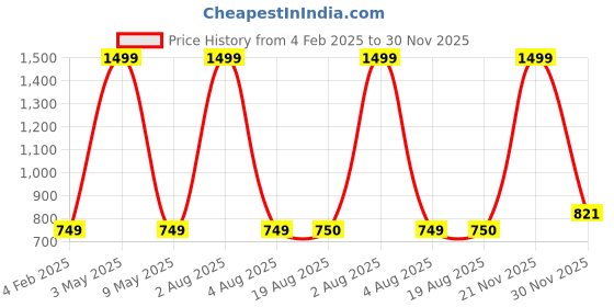myntra.com ANS Olive Green & Brown 3Pcs Floral Square Cushion Covers ans Price History Graph from 4 Feb 2025 to 30 Nov 2025