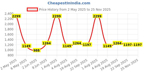 myntra.com ANS Orange & Gold-Toned Set of 3 Floral Rectangle Cushion Covers ans Price History Graph from 2 May 2025 to 25 Nov 2025