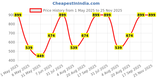 myntra.com ANS Orange & Green Floral Square Cushion Covers ans Price History Graph from 1 May 2025 to 24 Nov 2025
