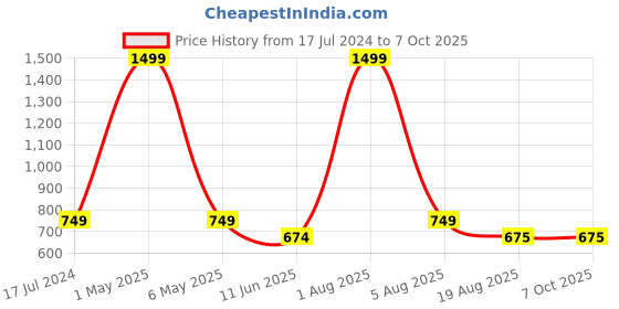 myntra.com ANS Orange & Grey Set of 3 Geometric Square Cushion Covers ans Price History Graph from 17 Jul 2024 to 7 Oct 2025