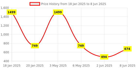 myntra.com ANS Orange & Red Set of 3 Striped Rectangle Cushion Covers ans Price History Graph from 18 Jan 2025 to 8 Jun 2025