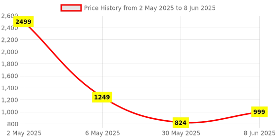 myntra.com ANS Orange & Red Set of 5 Striped Rectangle Cushion Covers ans Price History Graph from 2 May 2025 to 8 Jun 2025