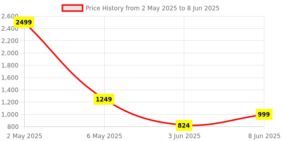 myntra.com ANS Orange & Red Set of 5 Striped Square Cushion Covers ans Price History Graph from 2 May 2025 to 8 Jun 2025