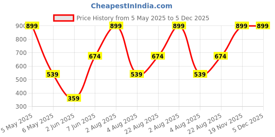 myntra.com ANS Orange Ethnic Motifs Square Cushion Covers ans Price History Graph from 5 May 2025 to 4 Dec 2025