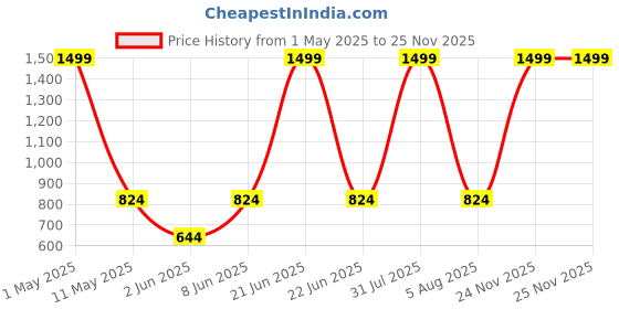 myntra.com ANS Orange Set of 2 Floral Rectangle Cushion Covers ans Price History Graph from 1 May 2025 to 24 Nov 2025