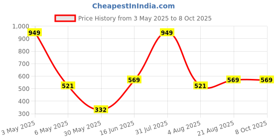 myntra.com ANS Orange Single 16'' x 16'' Square Cushion Cover ans Price History Graph from 3 May 2025 to 8 Oct 2025