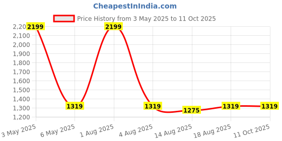 myntra.com ANS Peach 3 Pieces Striped Rectangle Cushion Covers ans Price History Graph from 3 May 2025 to 10 Oct 2025