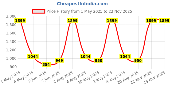 myntra.com ANS Pink & Blue Set of 2 Striped Square Cushion Covers ans Price History Graph from 1 May 2025 to 22 Nov 2025
