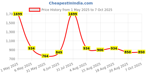 myntra.com ANS Pink & Gold-Toned Set of 2 Ethnic Motifs Square Cushion Covers ans Price History Graph from 1 May 2025 to 6 Oct 2025