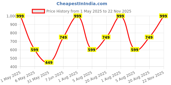 myntra.com ANS Pink & Purple Striped Square Cushion Covers ans Price History Graph from 1 May 2025 to 22 Nov 2025