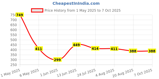 myntra.com ANS Pink Dual-Toned Single Checked 16'' x 16'' Square Cushion Cover ans Price History Graph from 1 May 2025 to 7 Oct 2025