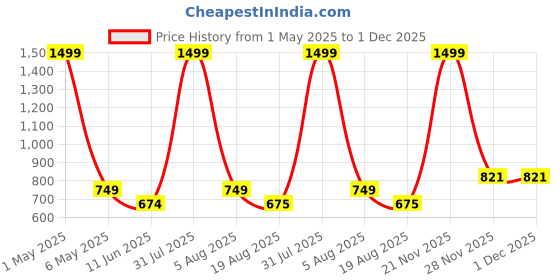 myntra.com ANS Purple & Orange Set of 3 Floral Square Cushion Covers ans Price History Graph from 1 May 2025 to 1 Dec 2025