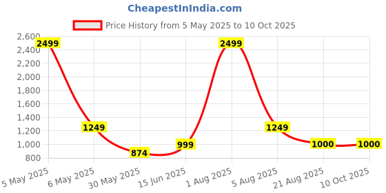 myntra.com ANS Purple & Orange Set of 5 Quirky Square Cushion Covers ans Price History Graph from 5 May 2025 to 10 Oct 2025