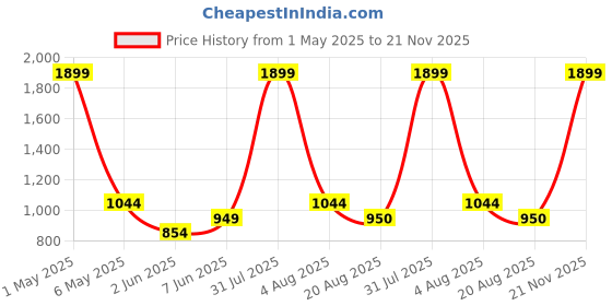 myntra.com ANS Purple & Pink Set of 2 Striped Square Cushion Covers ans Price History Graph from 1 May 2025 to 21 Nov 2025
