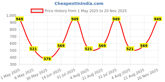 myntra.com ANS Purple Dual-Toned Single Brocade 16'' x 16'' Square Cushion Cover ans Price History Graph from 1 May 2025 to 20 Nov 2025